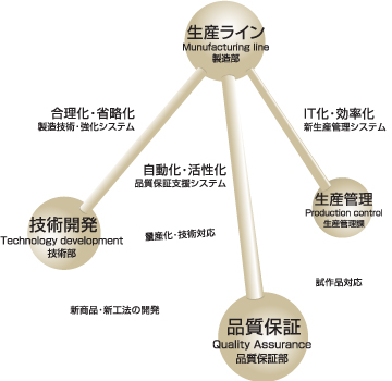 活性化信頼性維持の構造